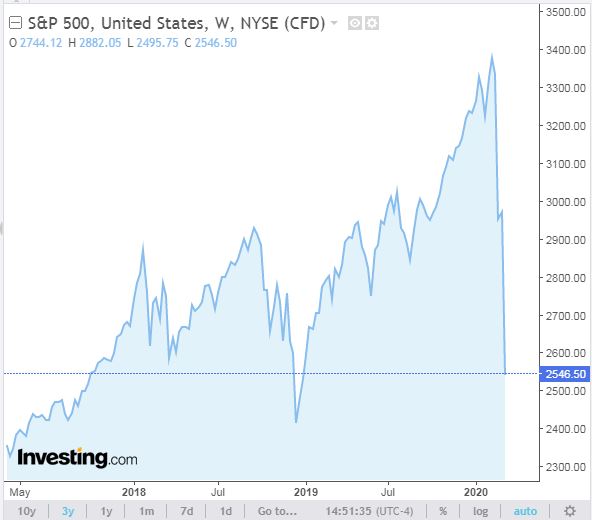 شاخص S&P بورس آمریکا در ماه مارچ 2020