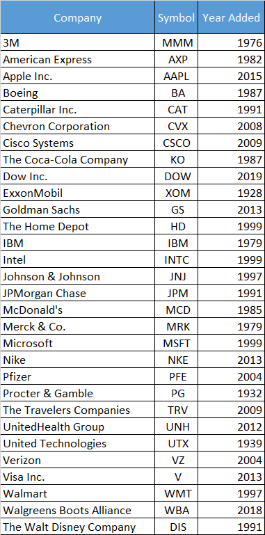 لیست شرکت های شاخص داوجونز